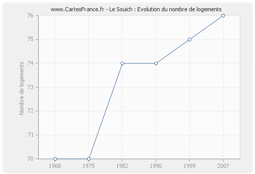 Le Souich : Evolution du nombre de logements